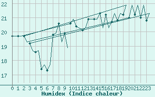 Courbe de l'humidex pour Platform L9-ff-1 Sea