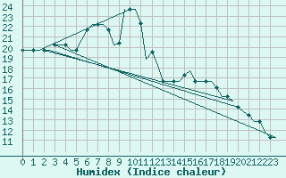 Courbe de l'humidex pour Adana / Incirlik
