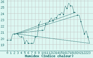 Courbe de l'humidex pour Brescia / Montichia