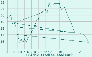 Courbe de l'humidex pour Bardenas Reales