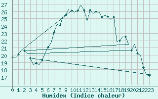 Courbe de l'humidex pour Muenster / Osnabrueck