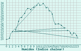 Courbe de l'humidex pour Namangan