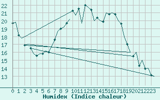 Courbe de l'humidex pour Pamplona (Esp)