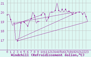 Courbe du refroidissement olien pour Beograd / Surcin