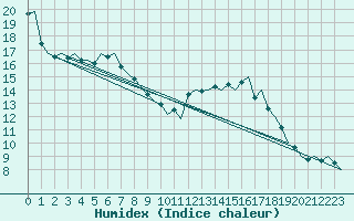 Courbe de l'humidex pour Wunstorf