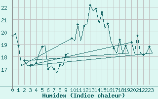 Courbe de l'humidex pour Gerona (Esp)