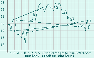 Courbe de l'humidex pour Menorca / Mahon