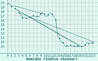 Courbe de l'humidex pour Altenstadt