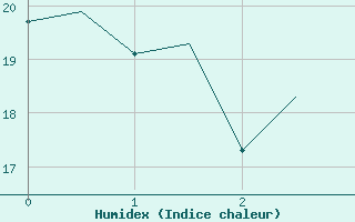 Courbe de l'humidex pour Tirgu Mures