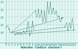 Courbe de l'humidex pour Asturias / Aviles