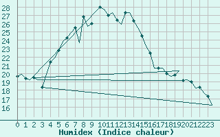 Courbe de l'humidex pour Rygge