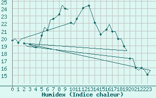 Courbe de l'humidex pour Helsinki-Vantaa