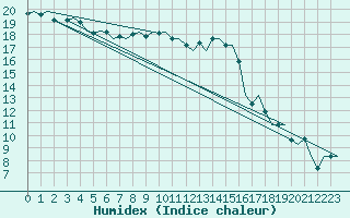 Courbe de l'humidex pour Bremen