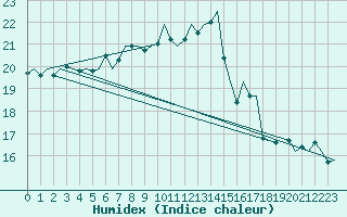 Courbe de l'humidex pour Platform F3-fb-1 Sea