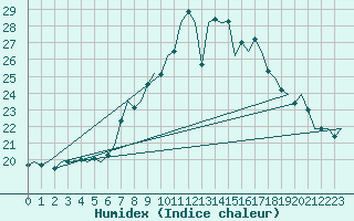 Courbe de l'humidex pour Schaffen (Be)