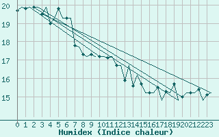 Courbe de l'humidex pour Platform K14-fa-1c Sea