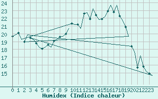 Courbe de l'humidex pour Noervenich