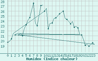 Courbe de l'humidex pour Alesund / Vigra