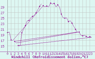 Courbe du refroidissement olien pour Leeuwarden