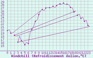 Courbe du refroidissement olien pour Madrid / Barajas (Esp)