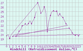 Courbe du refroidissement olien pour Menorca / Mahon