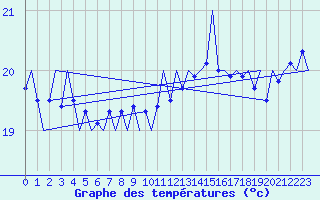 Courbe de tempratures pour Platform F16-a Sea