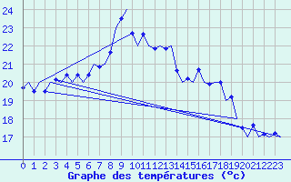 Courbe de tempratures pour Vlieland