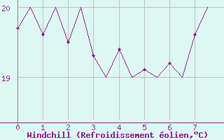 Courbe du refroidissement olien pour Platform Hoorn-a Sea