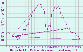 Courbe du refroidissement olien pour Srmellk International Airport