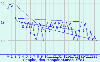Courbe de tempratures pour Platform Awg-1 Sea
