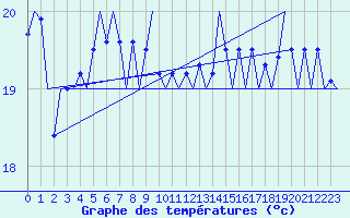 Courbe de tempratures pour Platform P11-b Sea