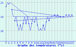 Courbe de tempratures pour Platform P11-b Sea