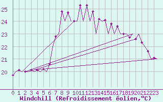 Courbe du refroidissement olien pour Santander / Parayas