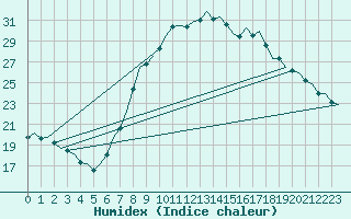 Courbe de l'humidex pour Schaffen (Be)