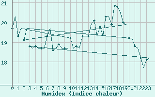 Courbe de l'humidex pour Platform Awg-1 Sea