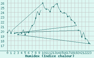 Courbe de l'humidex pour London / Heathrow (UK)