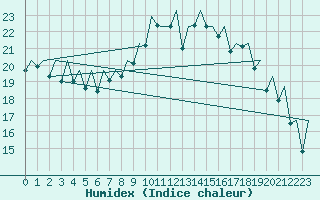 Courbe de l'humidex pour Bilbao (Esp)