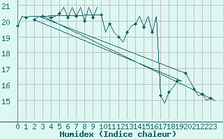 Courbe de l'humidex pour Platform K14-fa-1c Sea