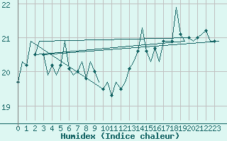 Courbe de l'humidex pour Platform K14-fa-1c Sea