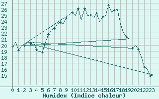 Courbe de l'humidex pour Reus (Esp)