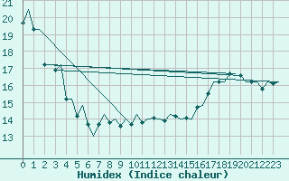 Courbe de l'humidex pour Platform A12-cpp Sea