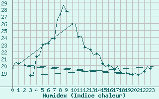 Courbe de l'humidex pour Gilze-Rijen