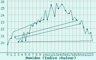 Courbe de l'humidex pour Ingolstadt