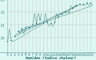 Courbe de l'humidex pour Platform A12-cpp Sea