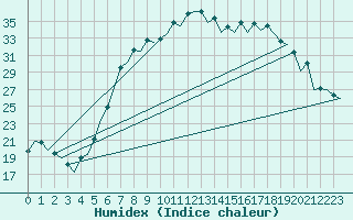 Courbe de l'humidex pour Nuernberg