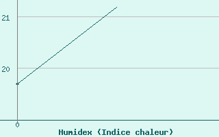 Courbe de l'humidex pour Madrid / Getafe