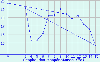 Courbe de tempratures pour Bar