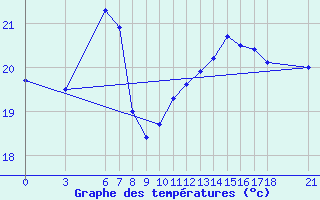 Courbe de tempratures pour Duzce