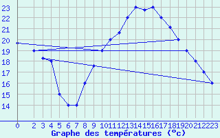 Courbe de tempratures pour Touggourt