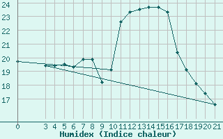 Courbe de l'humidex pour Gradiste